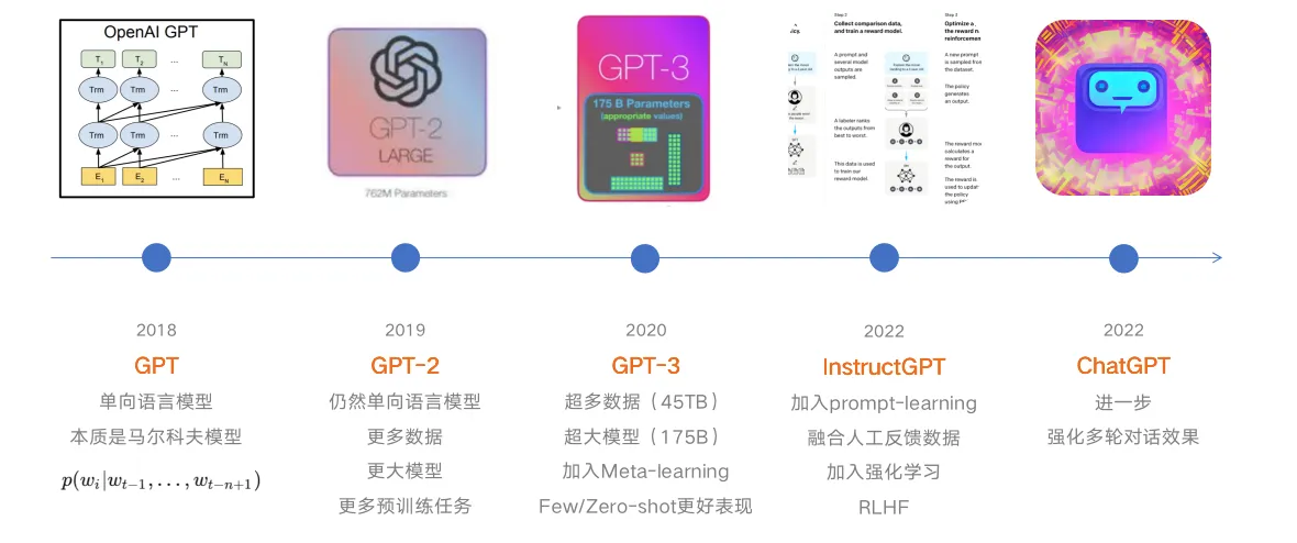 ChatGPT的发展历程 GPT家族主要对比