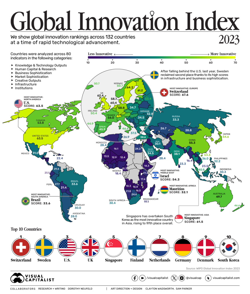 2023年最具创新力国家排名发布 瑞士第一瑞典美国前三